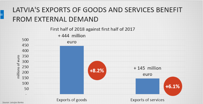 Latvia's export of services and goods 2018