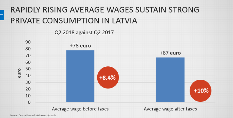 Rapidly rising average wages in Latvia 2018