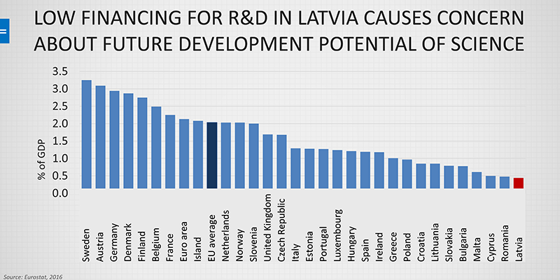 Low financing for R&D in Latvia