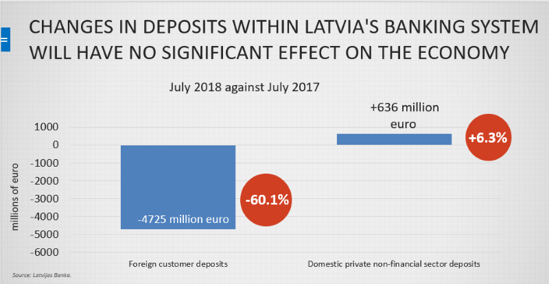 Changes in deposits within Latvia's banking system in 2018