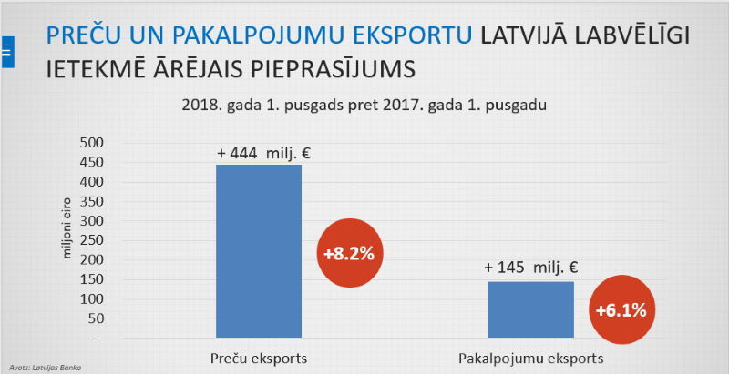 Preču un pakalpojumu eksports Latvijā 2018