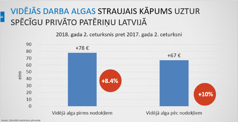 Vidējās darba algas kāpums Latvijā 2018