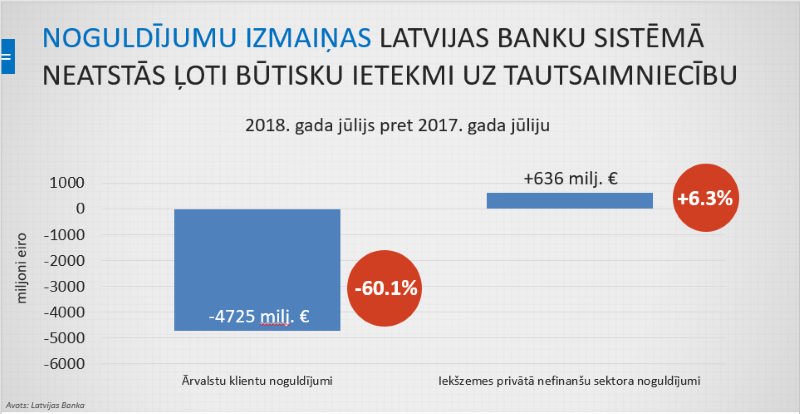 Noguldījumu izmaiņas Latvijas banku sistēmā 2018