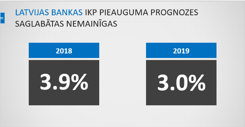 Latvijas bankas IKP pieauguma prognozes 2018.-2019.